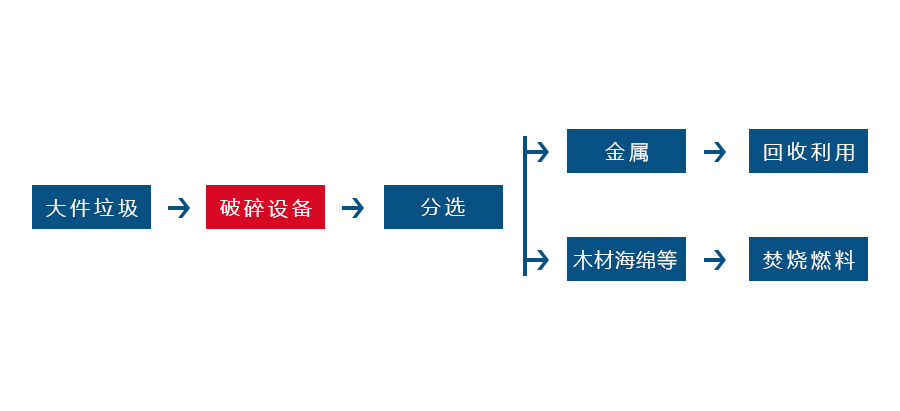 大件垃圾破碎机 大件垃圾破碎机